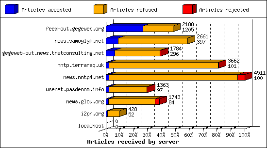 Articles received by server