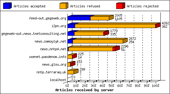 Articles received by server