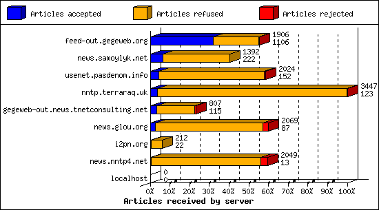 Articles received by server