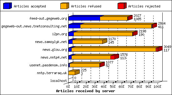 Articles received by server