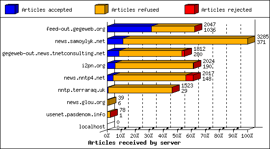 Articles received by server