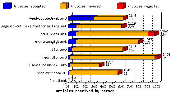 Articles received by server