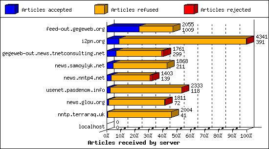 Articles received by server