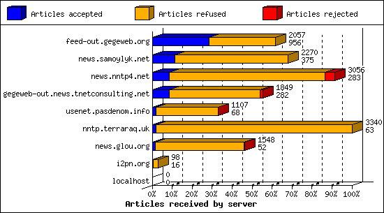 Articles received by server