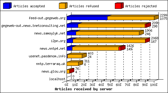 Articles received by server