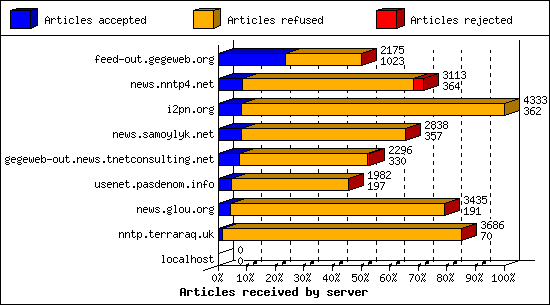 Articles received by server