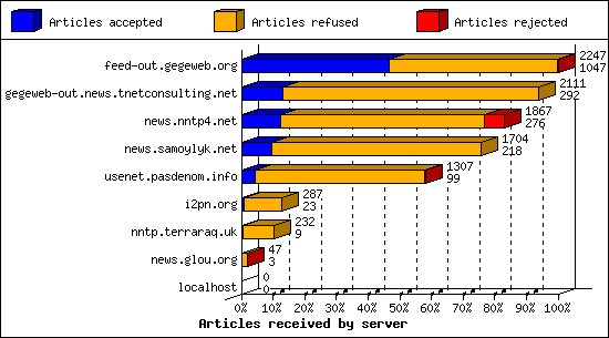 Articles received by server