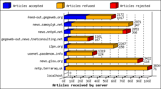 Articles received by server