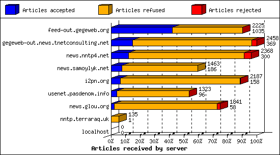 Articles received by server