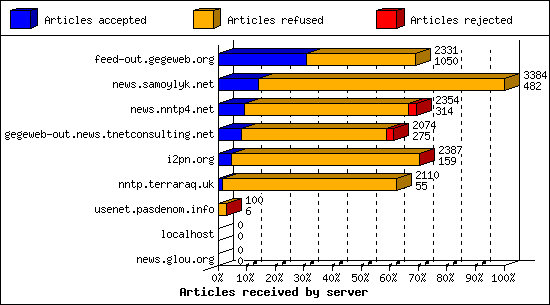 Articles received by server