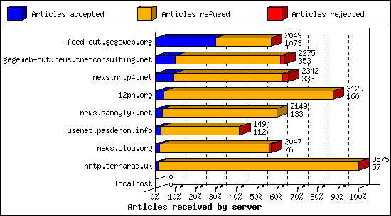 Articles received by server