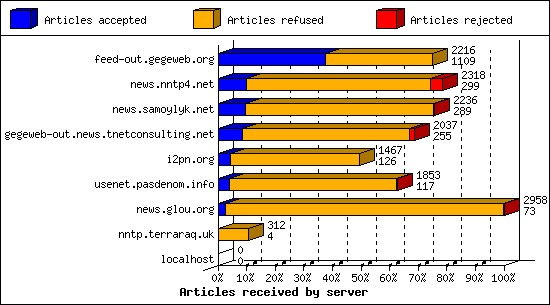 Articles received by server