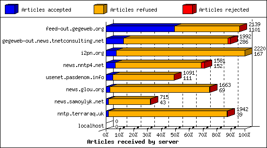 Articles received by server