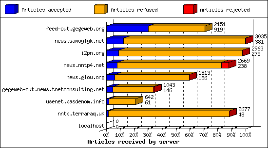 Articles received by server