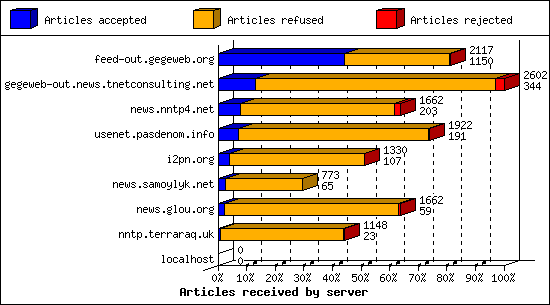 Articles received by server