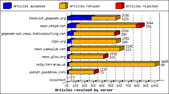 Articles received by server