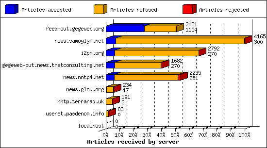 Articles received by server