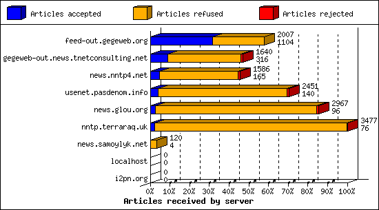 Articles received by server