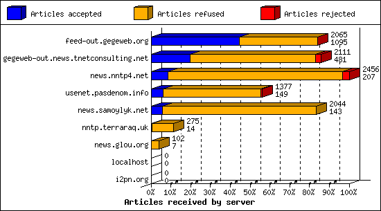 Articles received by server