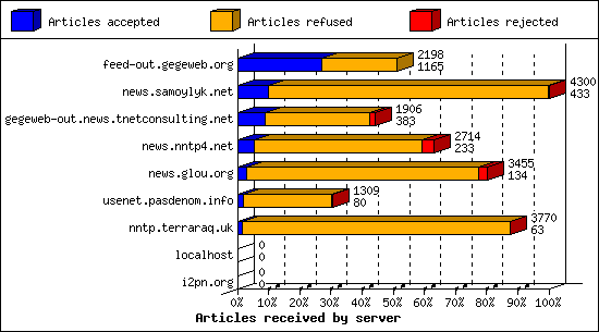 Articles received by server