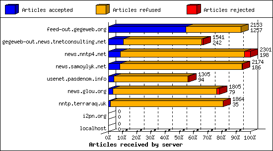 Articles received by server