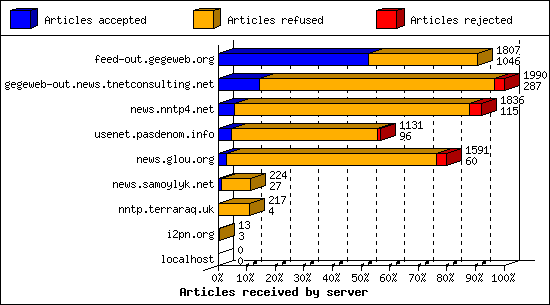 Articles received by server