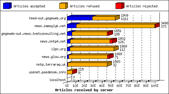 Articles received by server