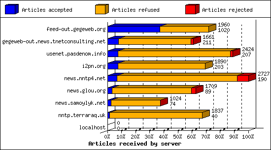 Articles received by server