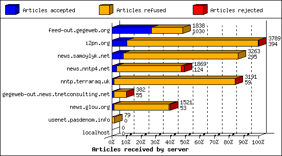 Articles received by server