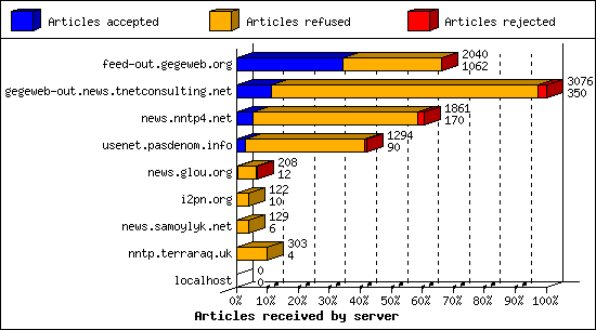 Articles received by server