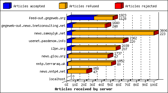 Articles received by server