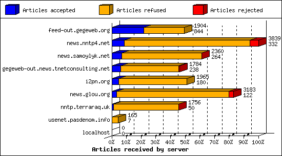 Articles received by server