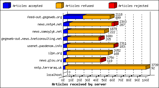 Articles received by server