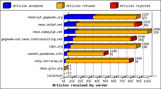 Articles received by server