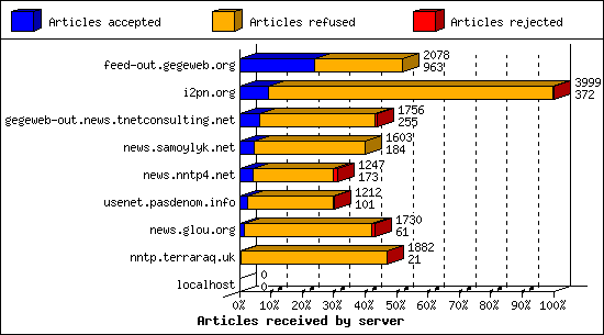 Articles received by server