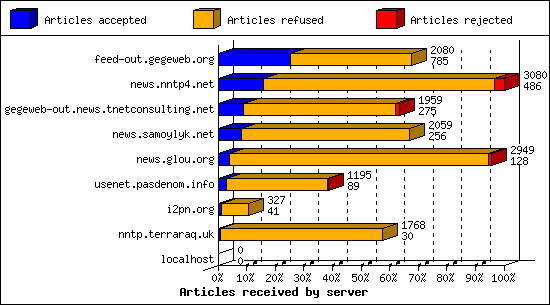 Articles received by server