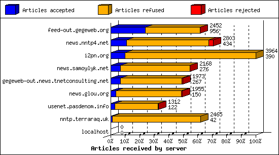 Articles received by server