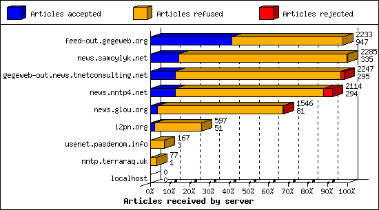 Articles received by server