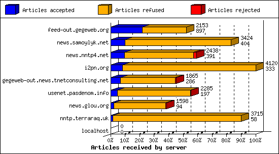 Articles received by server