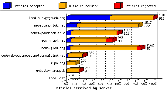 Articles received by server