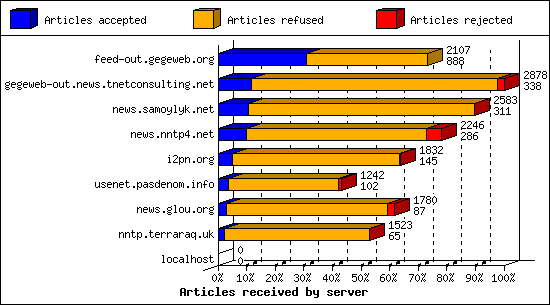 Articles received by server