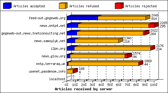 Articles received by server