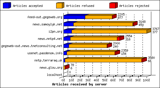 Articles received by server