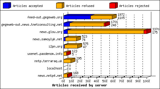 Articles received by server