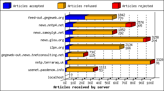 Articles received by server