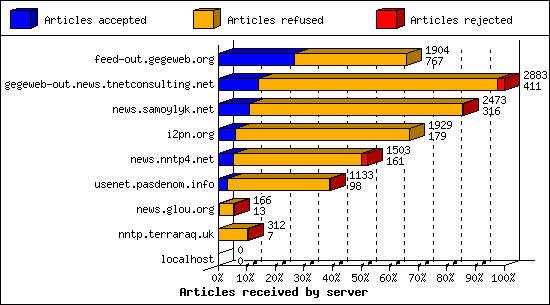 Articles received by server