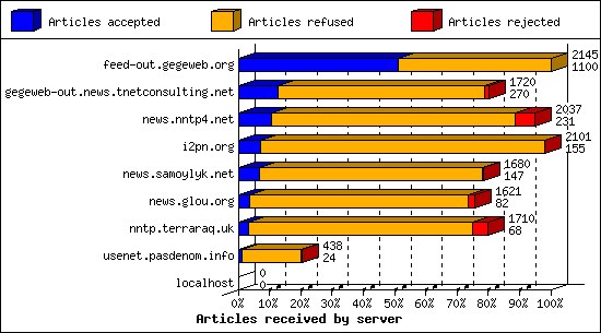 Articles received by server