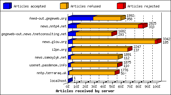 Articles received by server