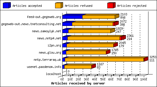 Articles received by server