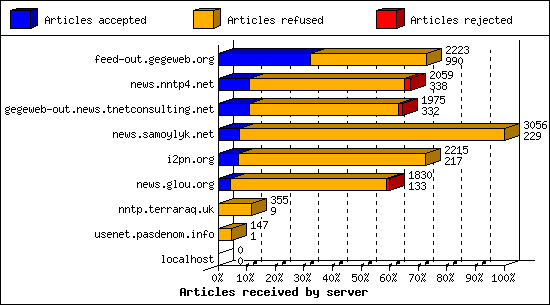 Articles received by server